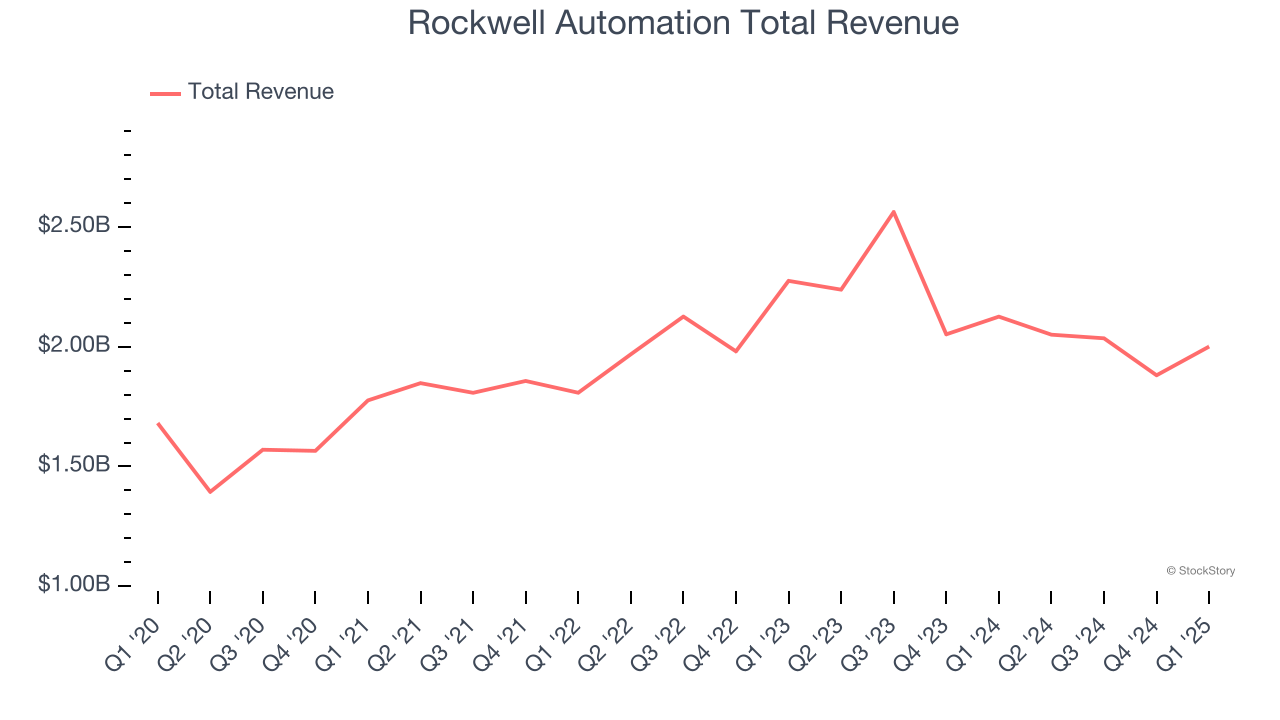 Rockwell Automation Total Revenue