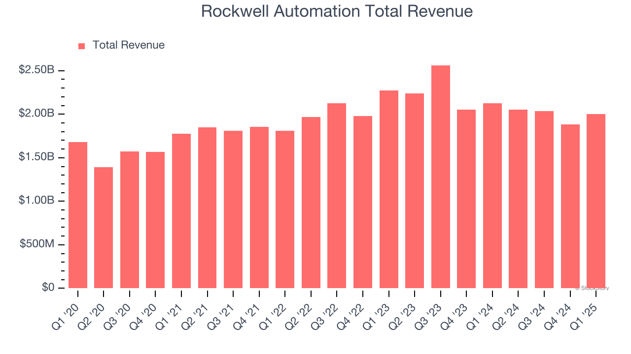 Rockwell Automation Total Revenue