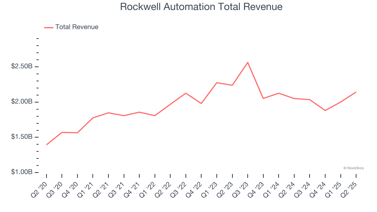 Rockwell Automation Total Revenue
