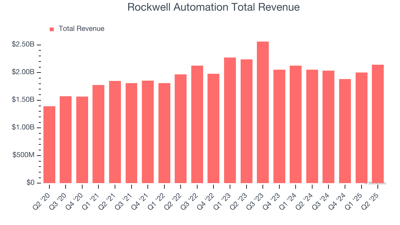 Rockwell Automation Total Revenue