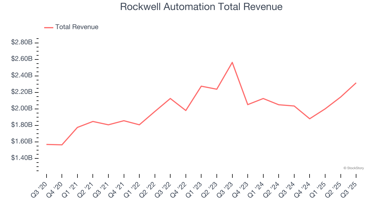 Rockwell Automation Total Revenue