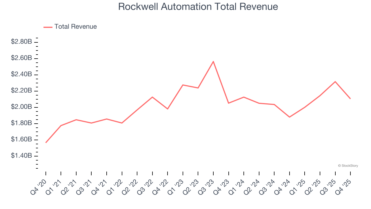 Rockwell Automation Total Revenue