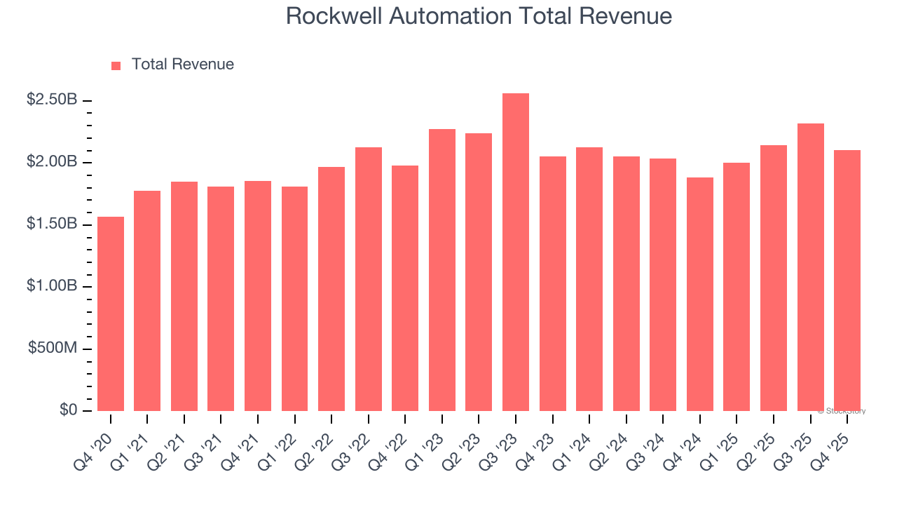 Rockwell Automation Total Revenue