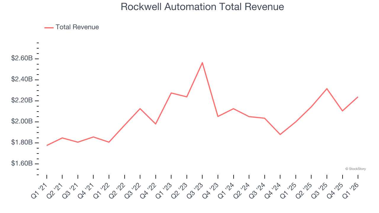 Rockwell Automation Total Revenue