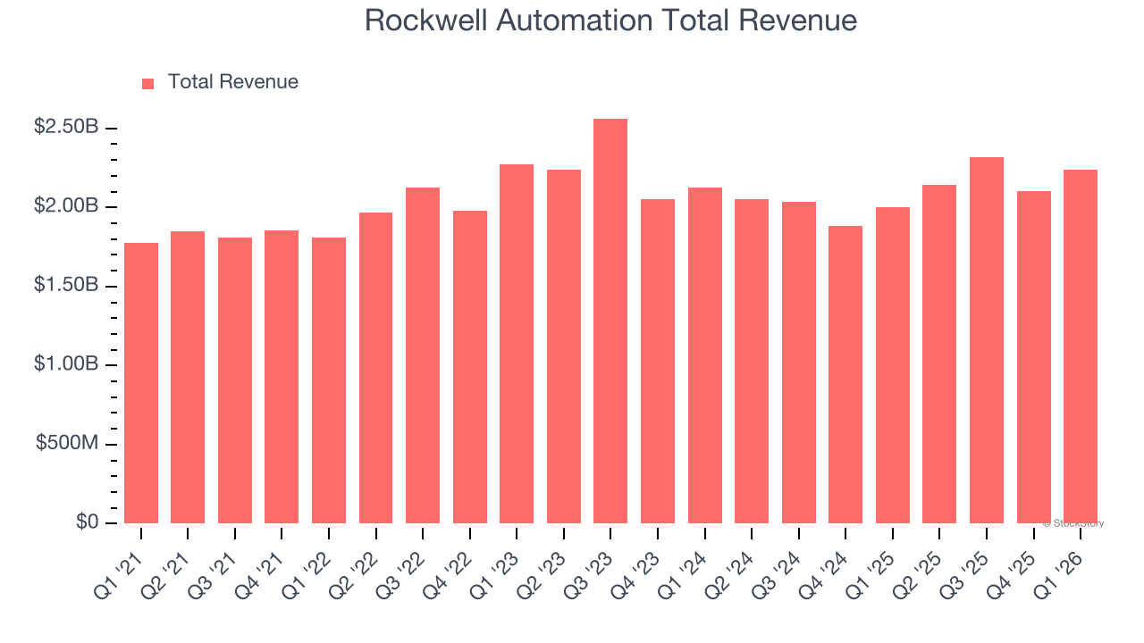 Rockwell Automation Total Revenue
