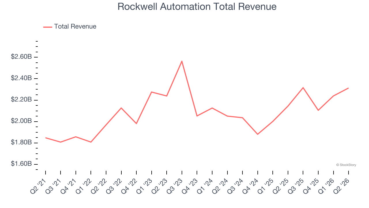 Rockwell Automation Total Revenue