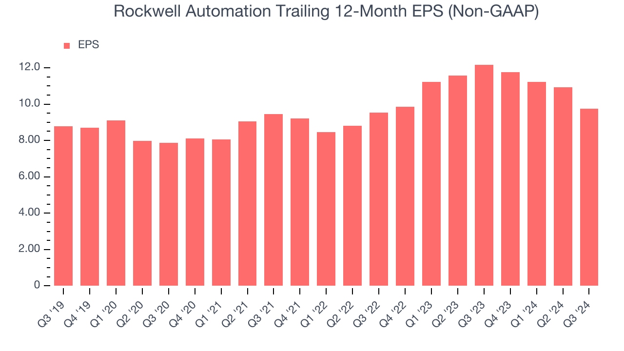 Rockwell Automation Trailing 12-Month EPS (Non-GAAP)