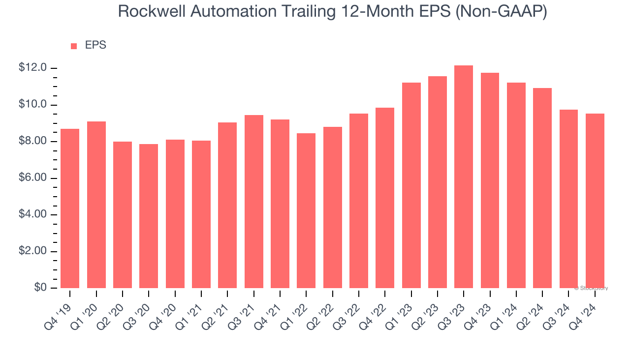 Rockwell Automation Trailing 12-Month EPS (Non-GAAP)