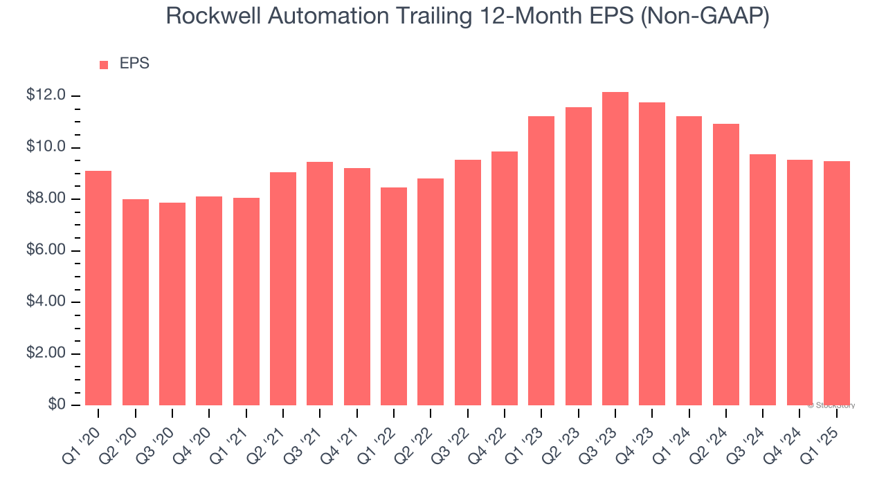 Rockwell Automation Trailing 12-Month EPS (Non-GAAP)