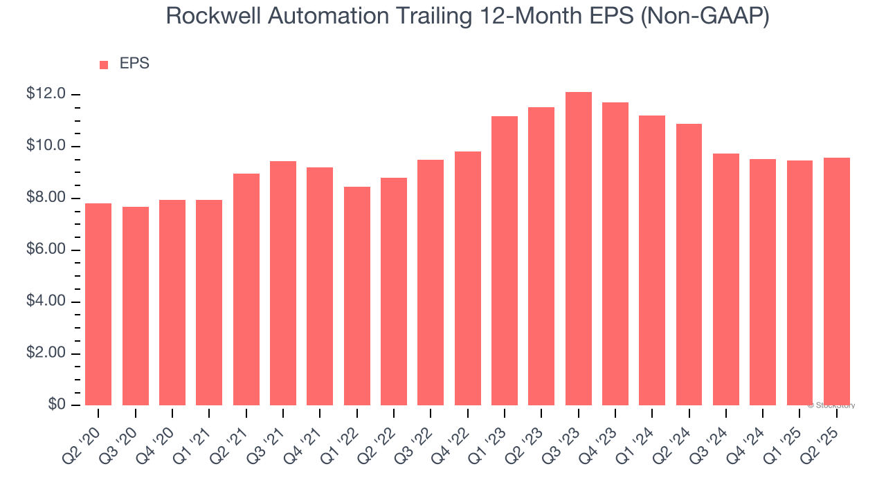 Rockwell Automation Trailing 12-Month EPS (Non-GAAP)