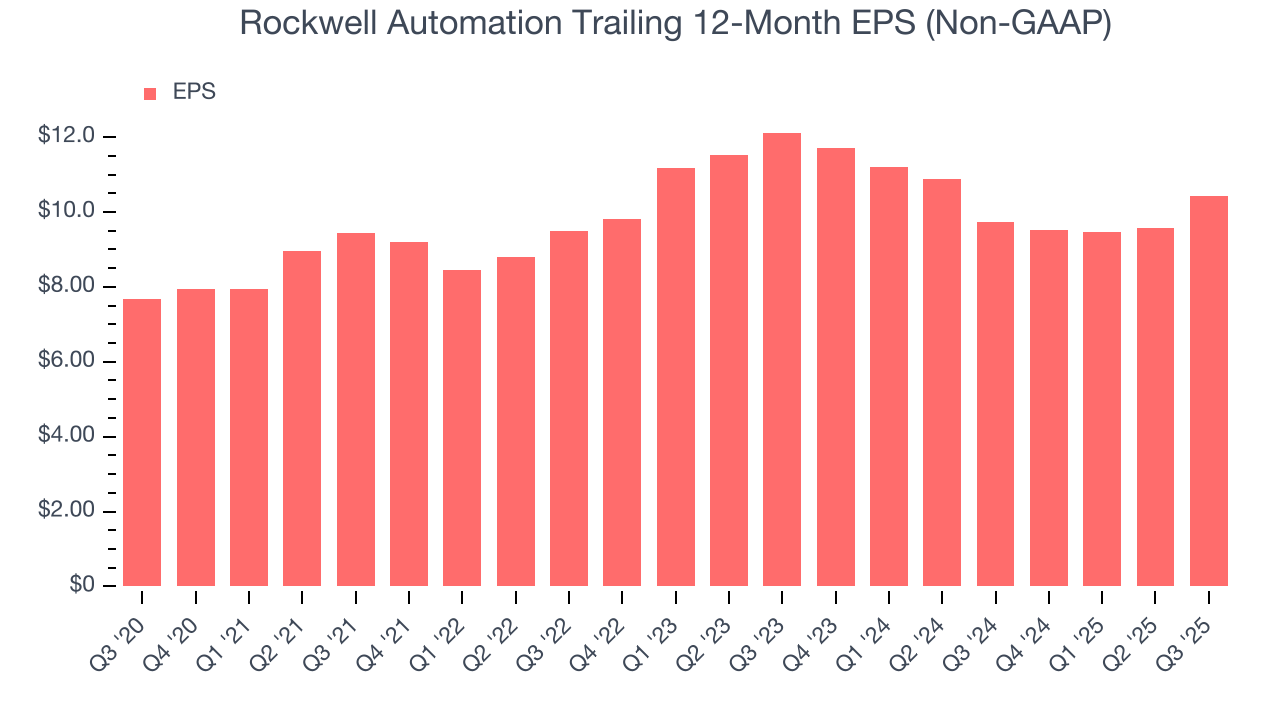 Rockwell Automation Trailing 12-Month EPS (Non-GAAP)