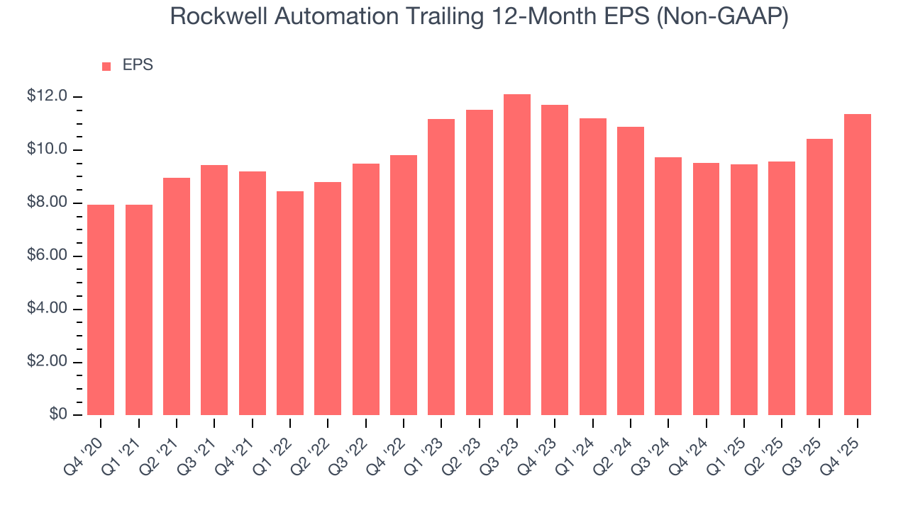 Rockwell Automation Trailing 12-Month EPS (Non-GAAP)