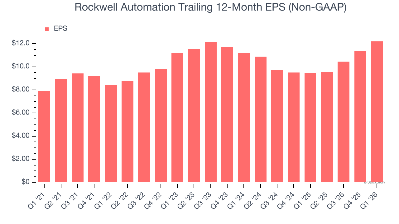 Rockwell Automation Trailing 12-Month EPS (Non-GAAP)