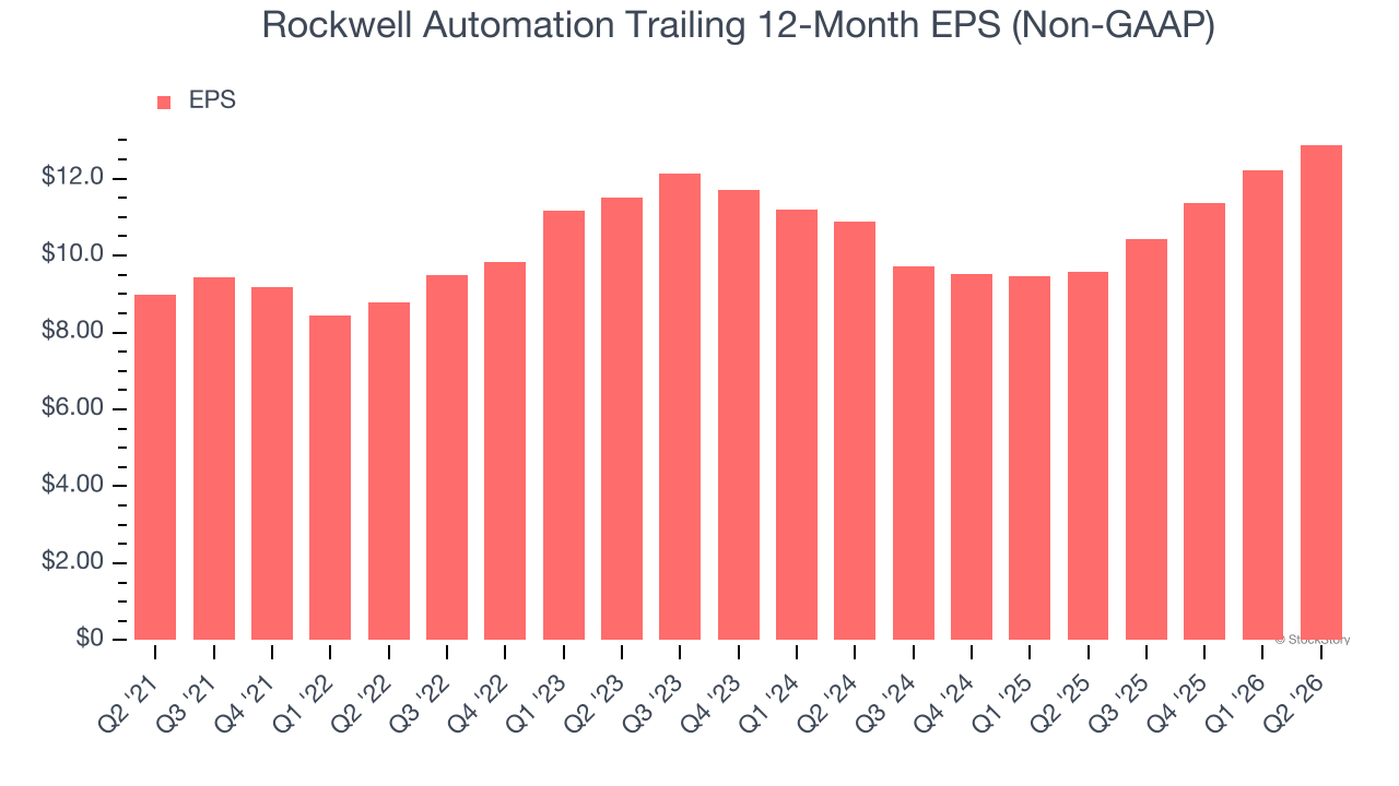 Rockwell Automation Trailing 12-Month EPS (Non-GAAP)