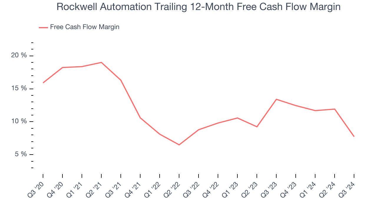 Rockwell Automation Trailing 12-Month Free Cash Flow Margin