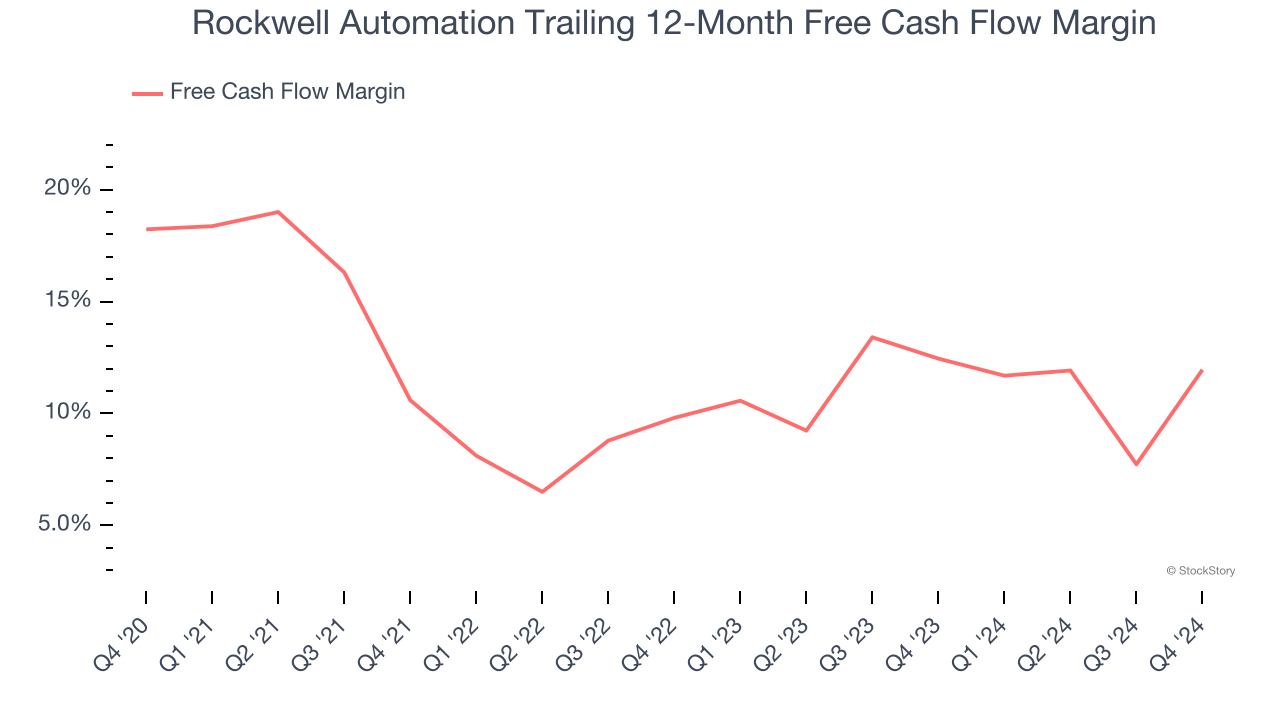 Rockwell Automation Trailing 12-Month Free Cash Flow Margin