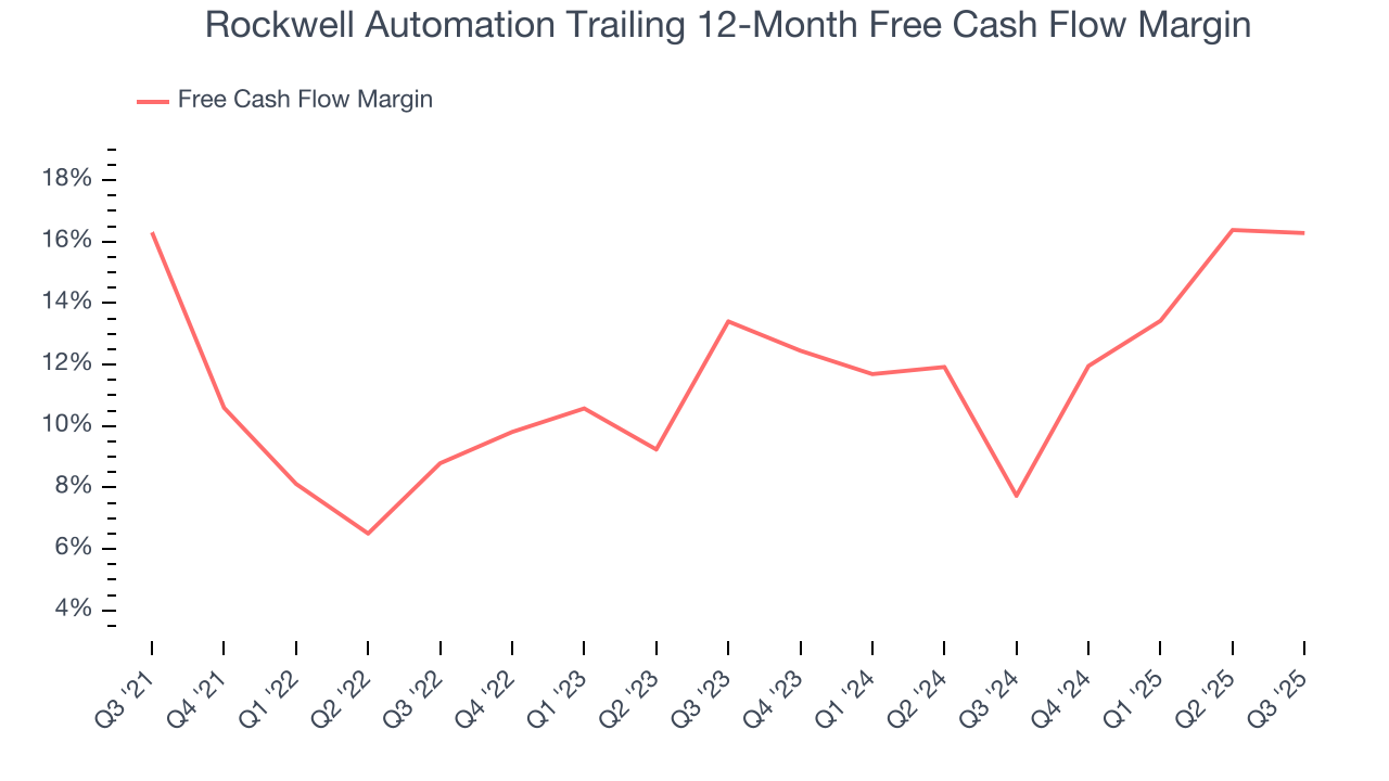 Rockwell Automation Trailing 12-Month Free Cash Flow Margin