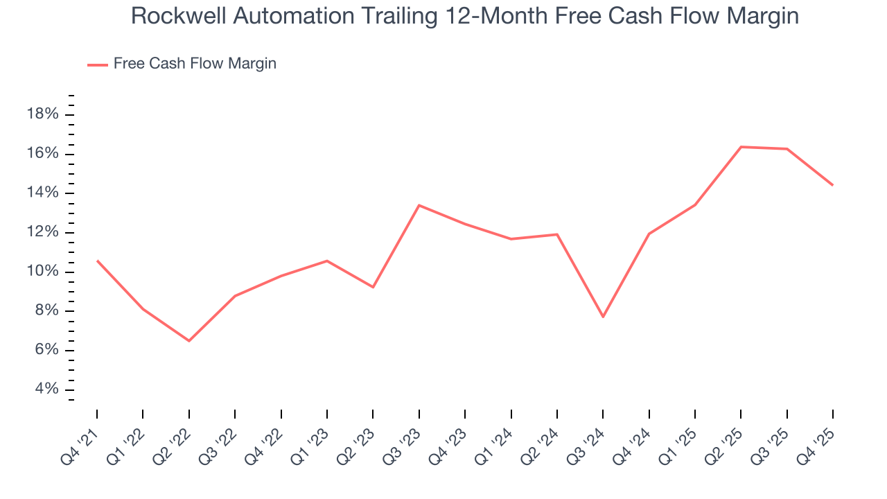 Rockwell Automation Trailing 12-Month Free Cash Flow Margin