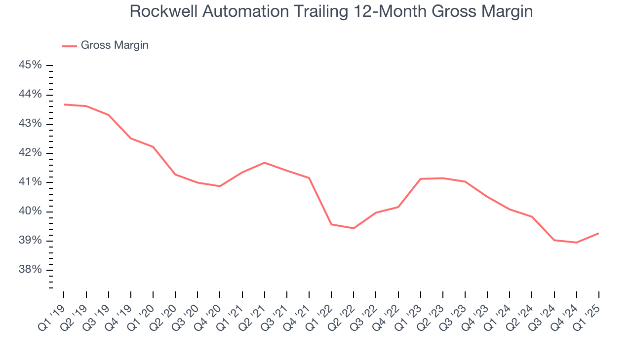 Rockwell Automation Trailing 12-Month Gross Margin