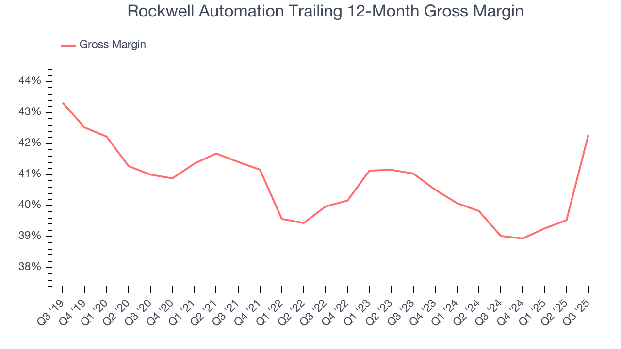 Rockwell Automation Trailing 12-Month Gross Margin