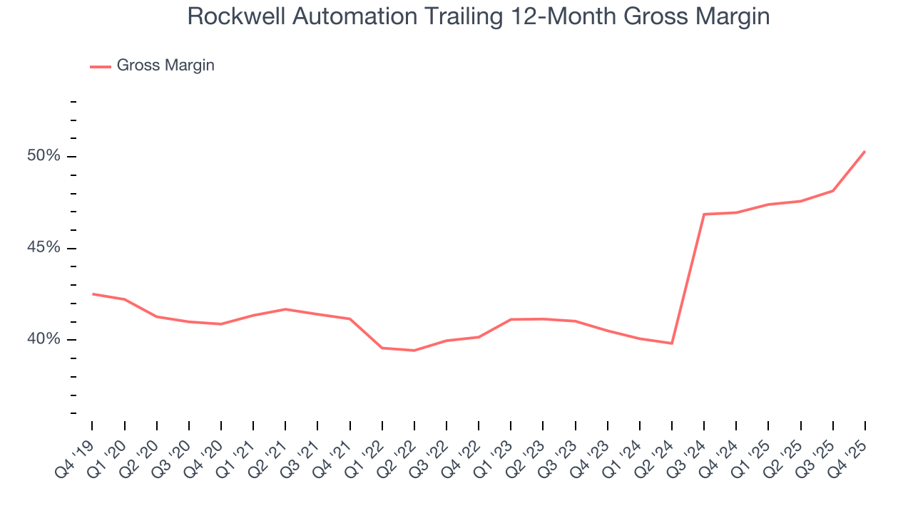 Rockwell Automation Trailing 12-Month Gross Margin
