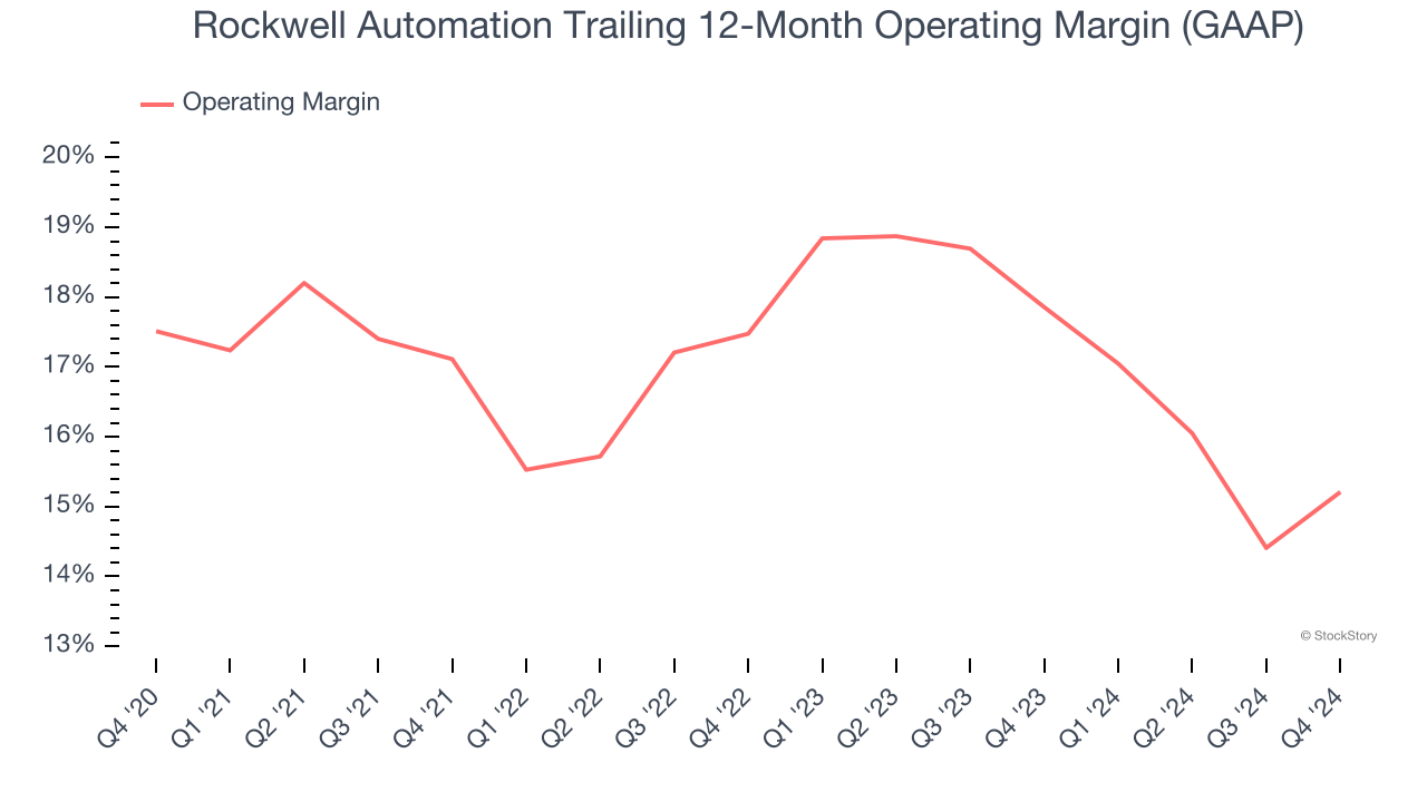 Rockwell Automation Trailing 12-Month Operating Margin (GAAP)