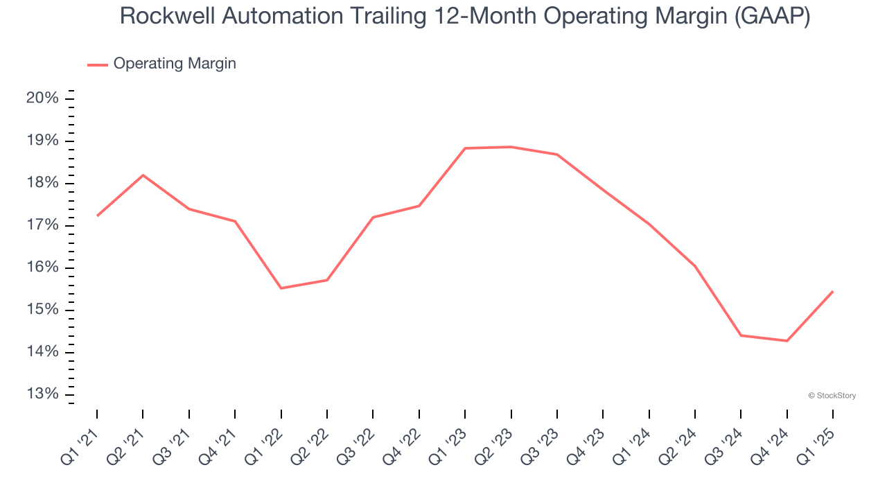 Rockwell Automation Trailing 12-Month Operating Margin (GAAP)