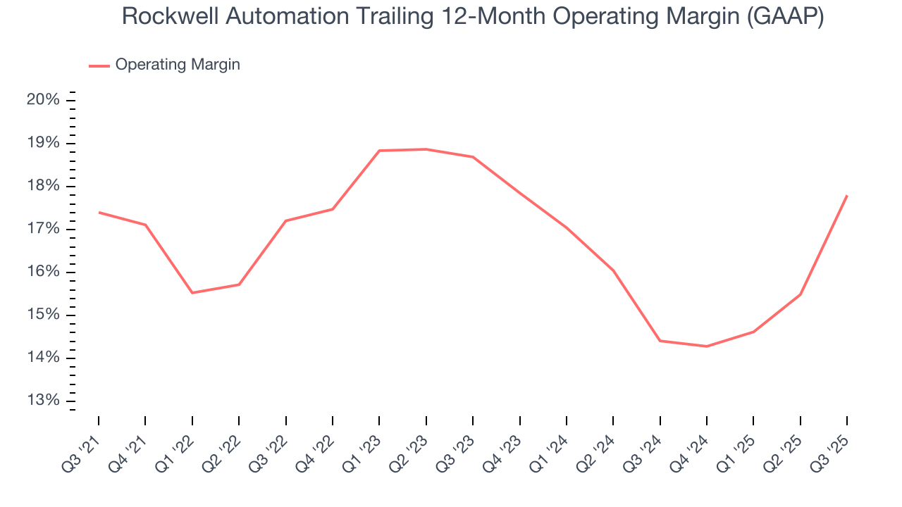 Rockwell Automation Trailing 12-Month Operating Margin (GAAP)
