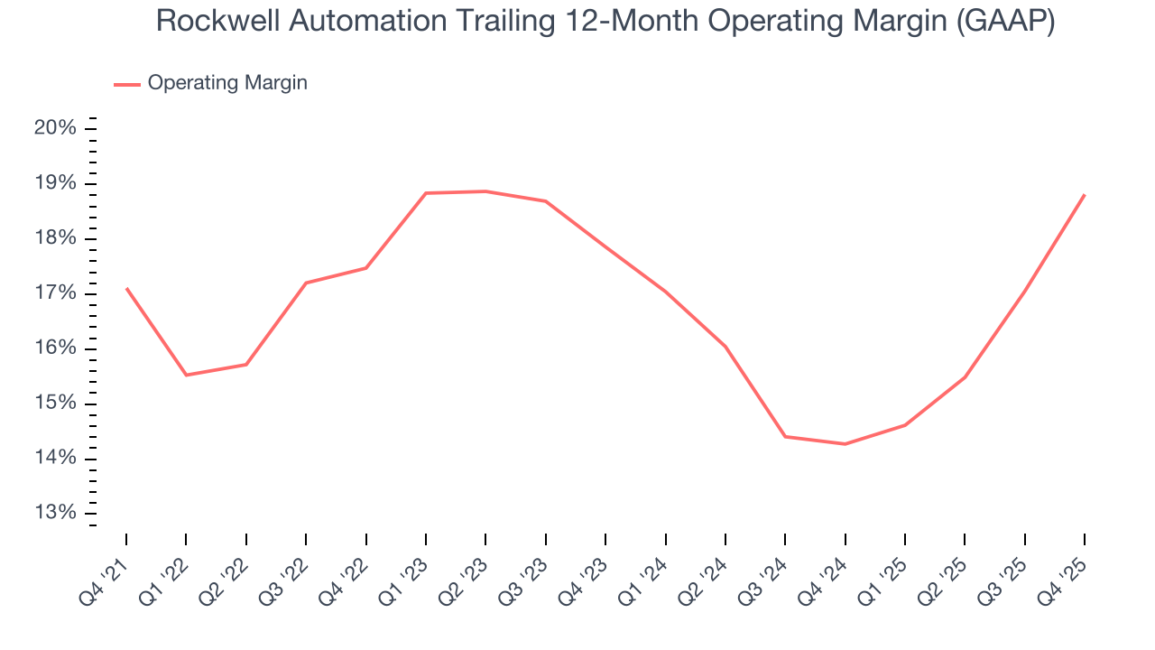 Rockwell Automation Trailing 12-Month Operating Margin (GAAP)