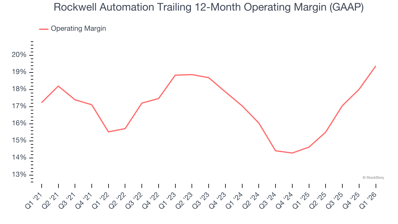 Rockwell Automation Trailing 12-Month Operating Margin (GAAP)