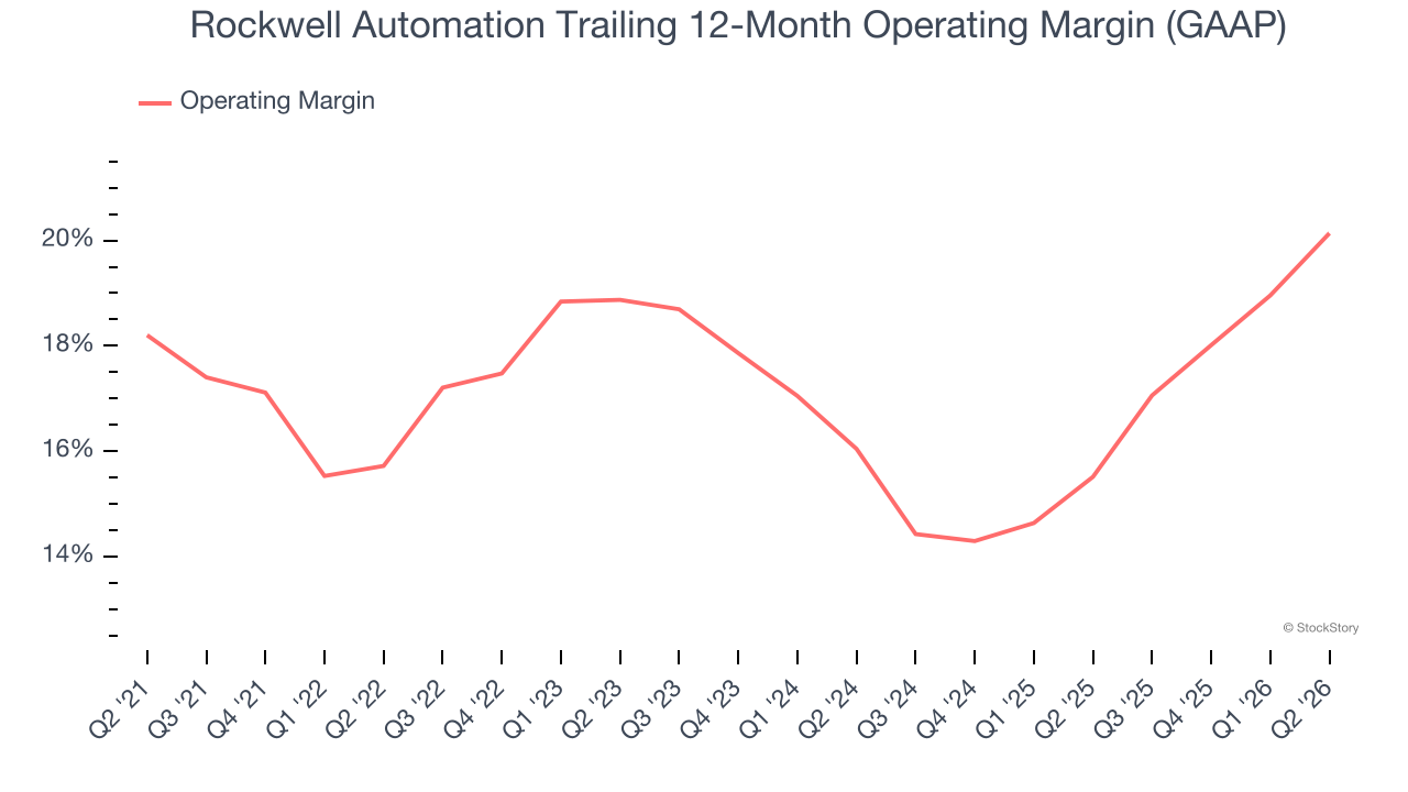 Rockwell Automation Trailing 12-Month Operating Margin (GAAP)