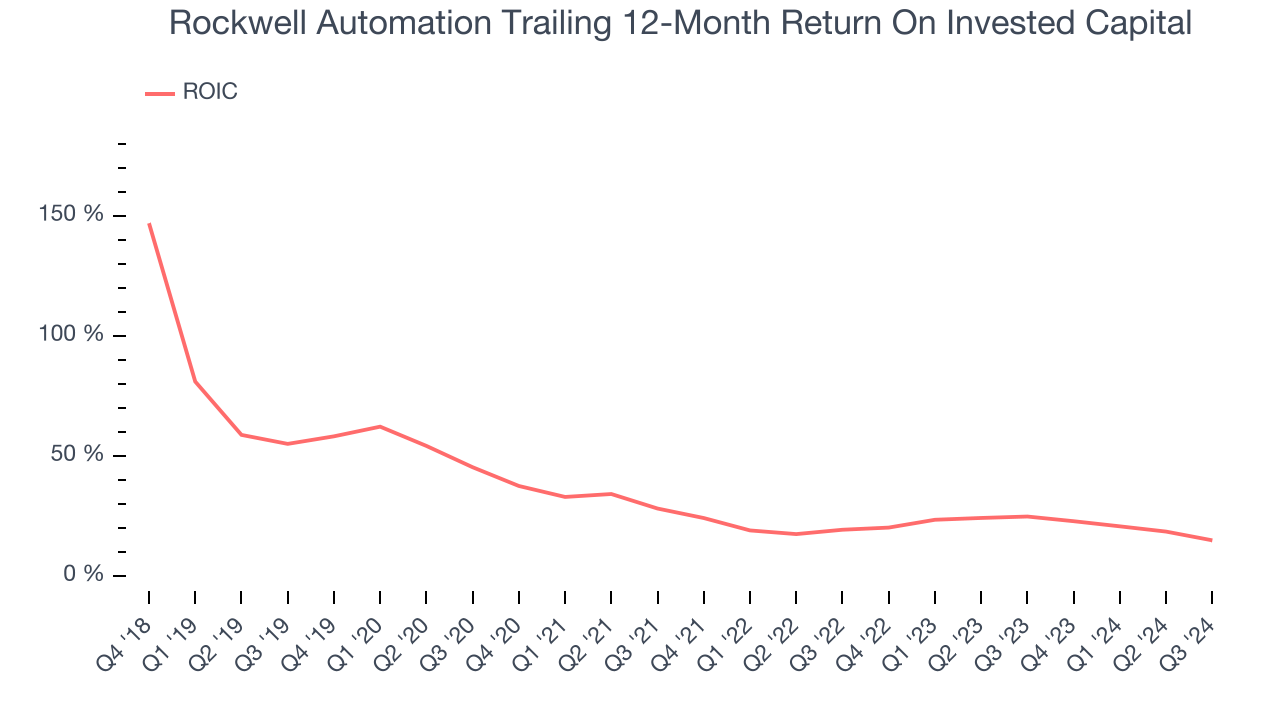 Rockwell Automation Trailing 12-Month Return On Invested Capital