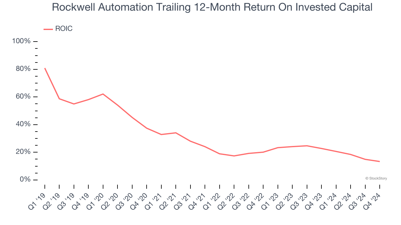 Rockwell Automation Trailing 12-Month Return On Invested Capital