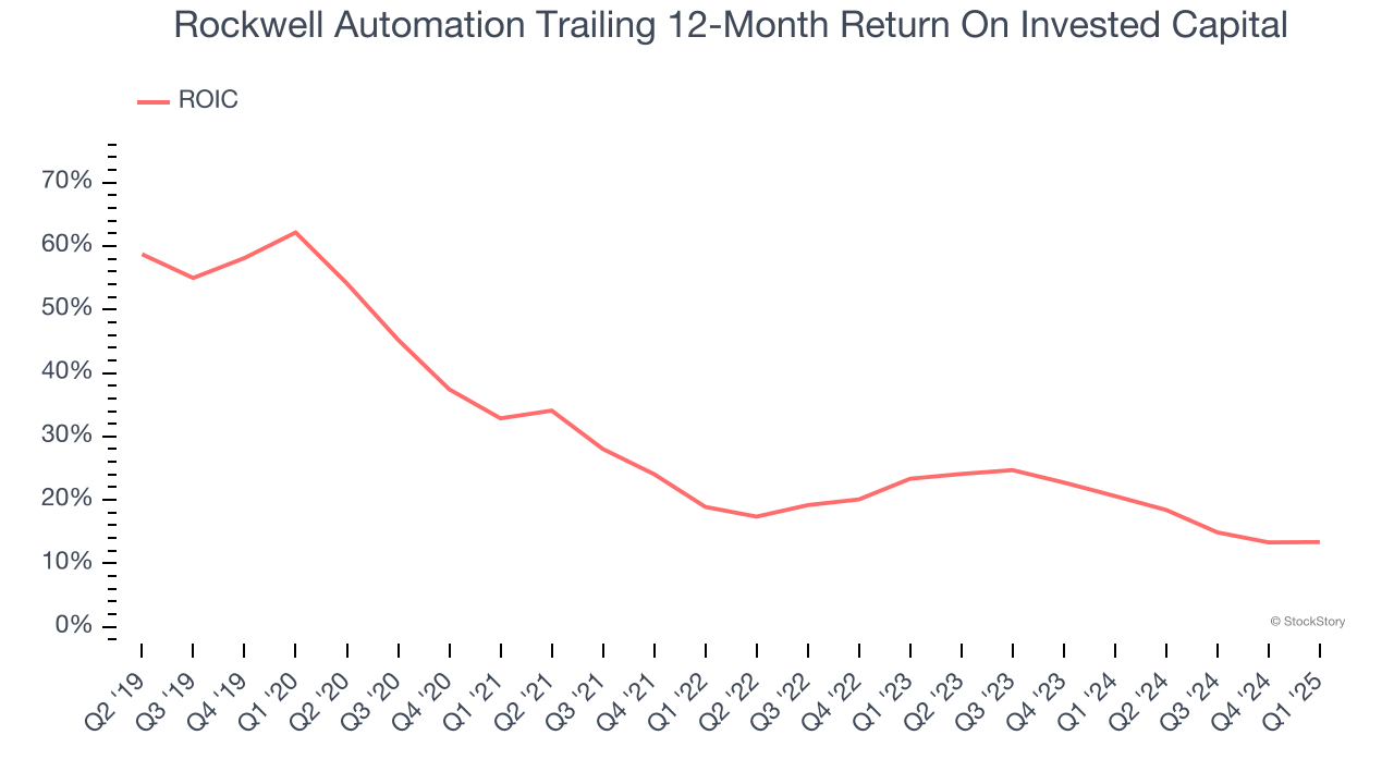 Rockwell Automation Trailing 12-Month Return On Invested Capital