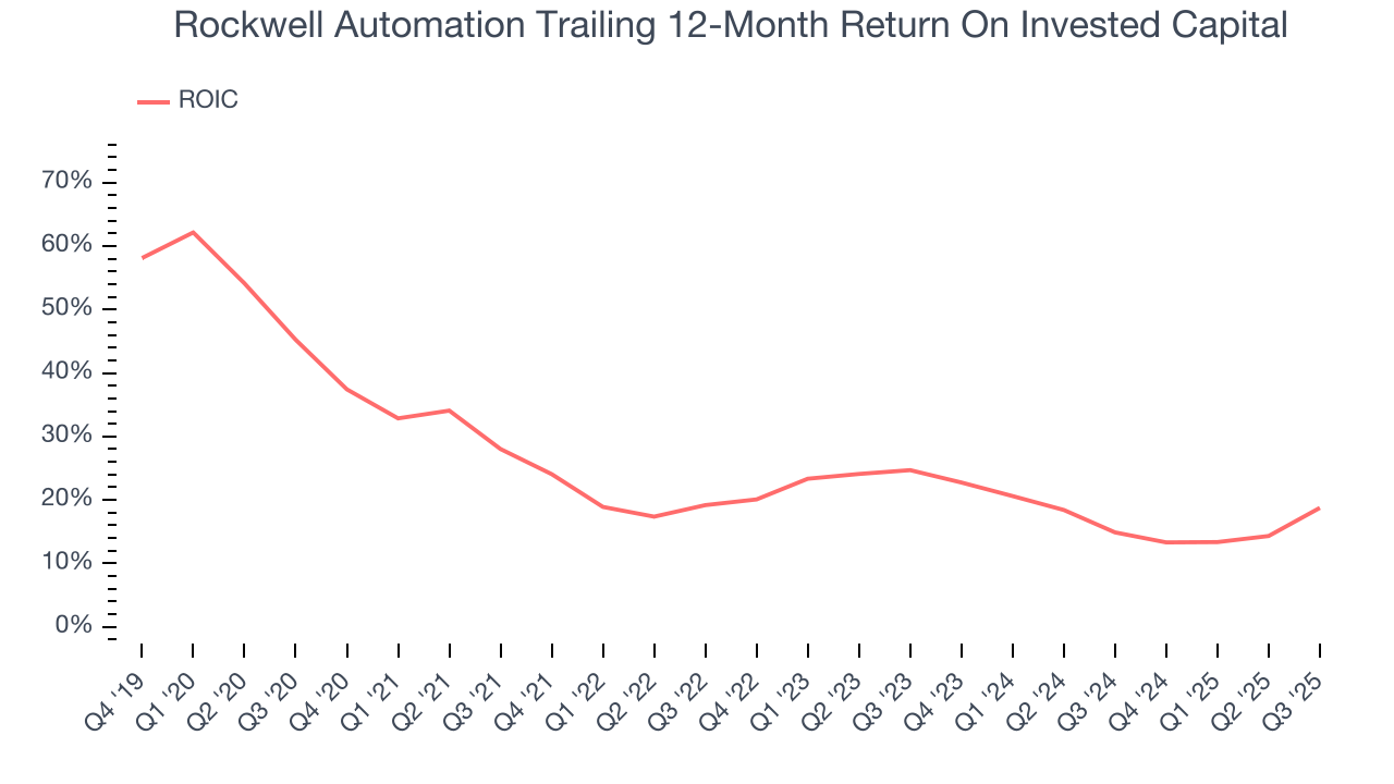 Rockwell Automation Trailing 12-Month Return On Invested Capital