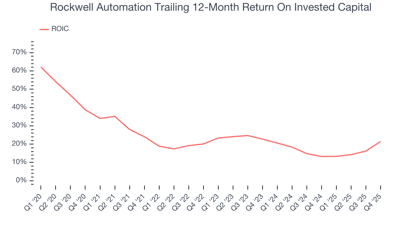 Rockwell Automation Trailing 12-Month Return On Invested Capital