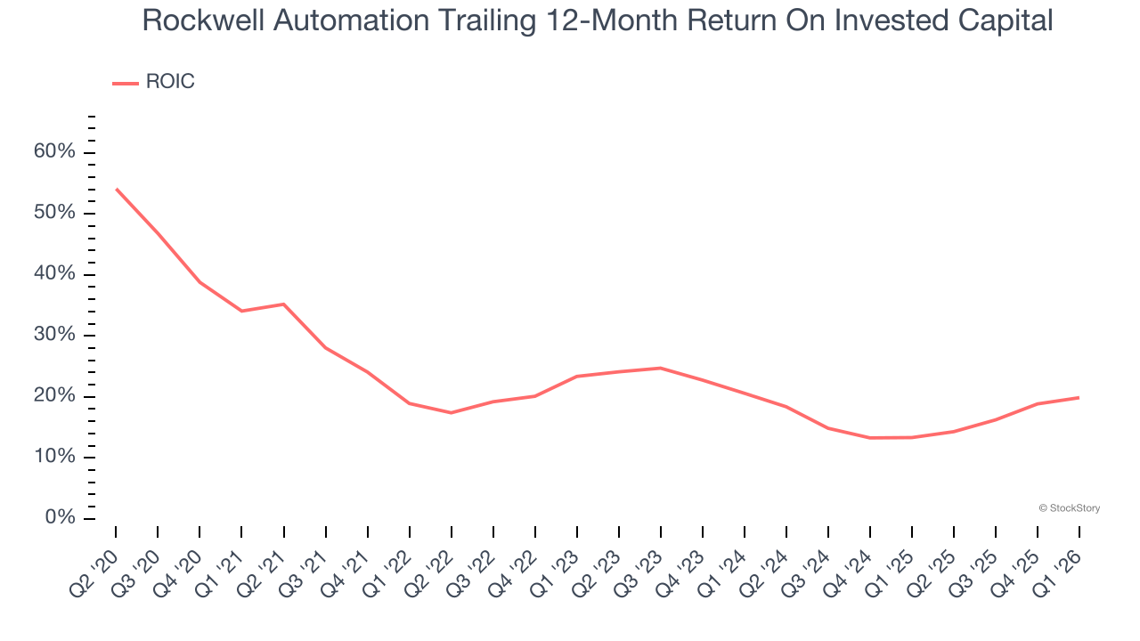 Rockwell Automation Trailing 12-Month Return On Invested Capital