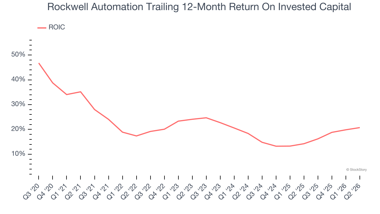 Rockwell Automation Trailing 12-Month Return On Invested Capital