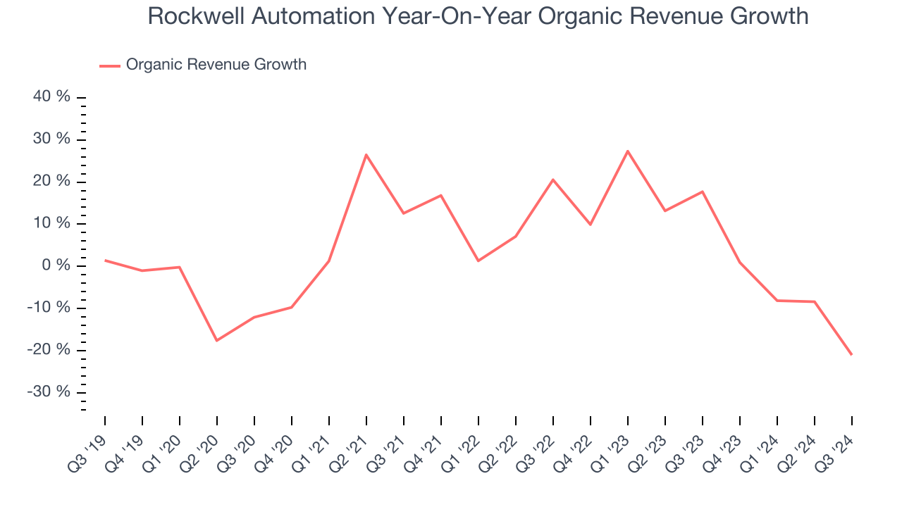 Rockwell Automation Year-On-Year Organic Revenue Growth