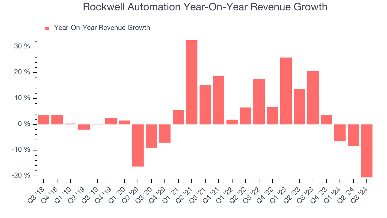 Rockwell Automation Year-On-Year Revenue Growth