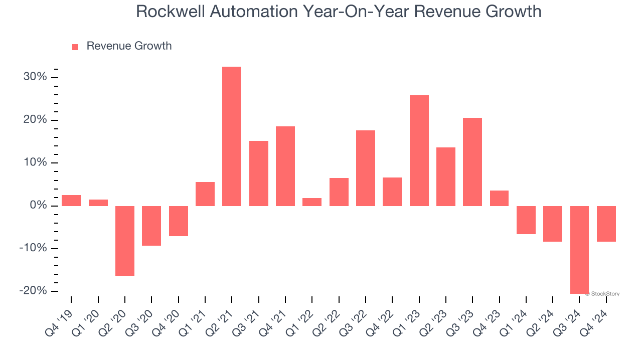 Rockwell Automation Year-On-Year Revenue Growth