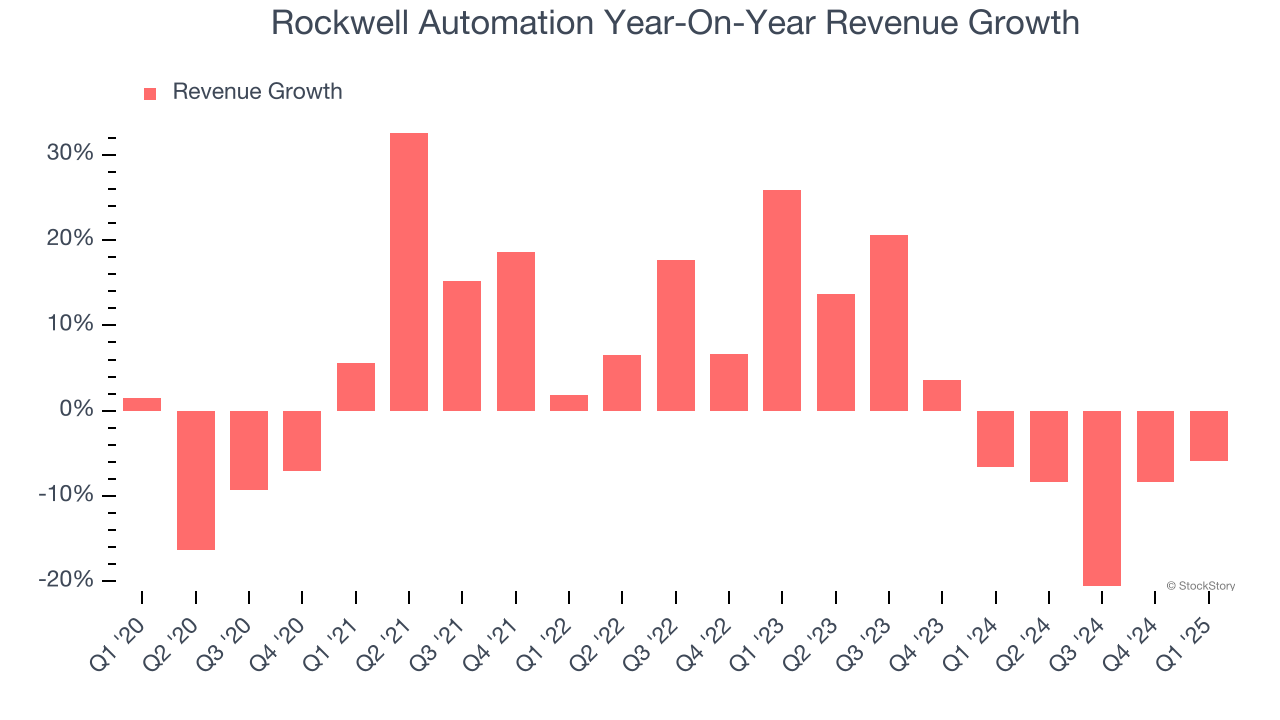 Rockwell Automation Year-On-Year Revenue Growth