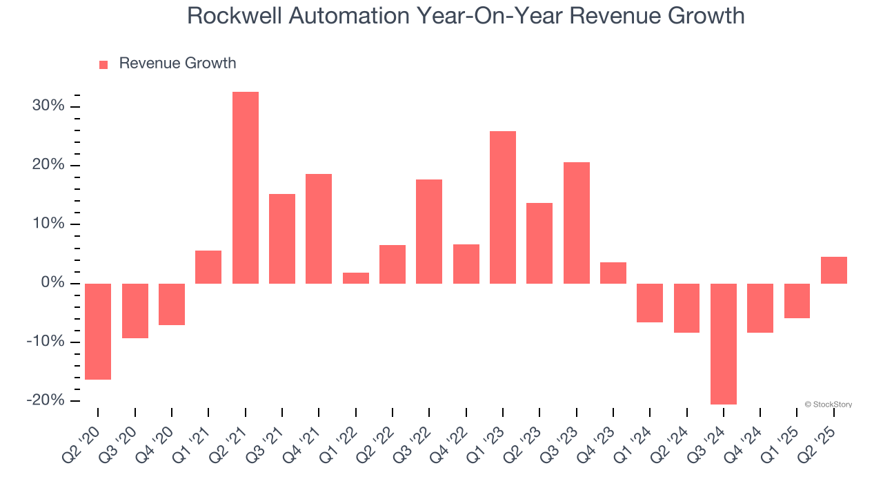 Rockwell Automation Year-On-Year Revenue Growth