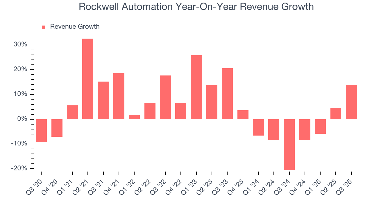 Rockwell Automation Year-On-Year Revenue Growth