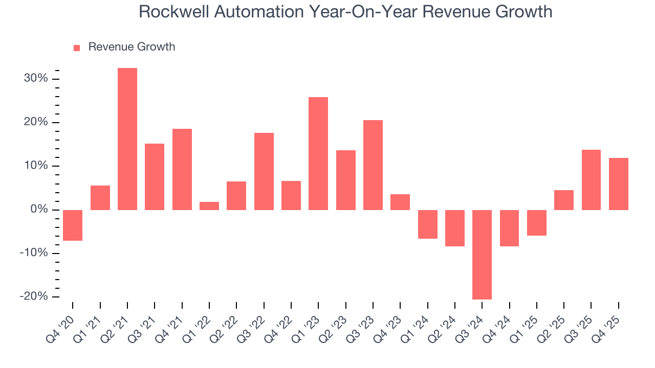 Rockwell Automation Year-On-Year Revenue Growth