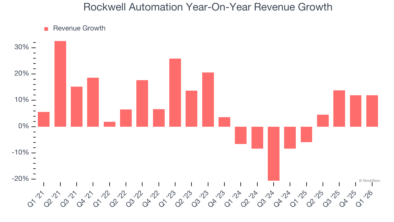 Rockwell Automation Year-On-Year Revenue Growth