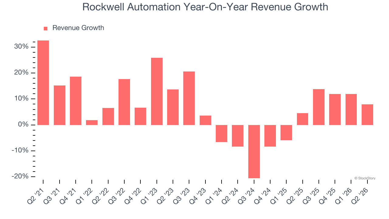 Rockwell Automation Year-On-Year Revenue Growth