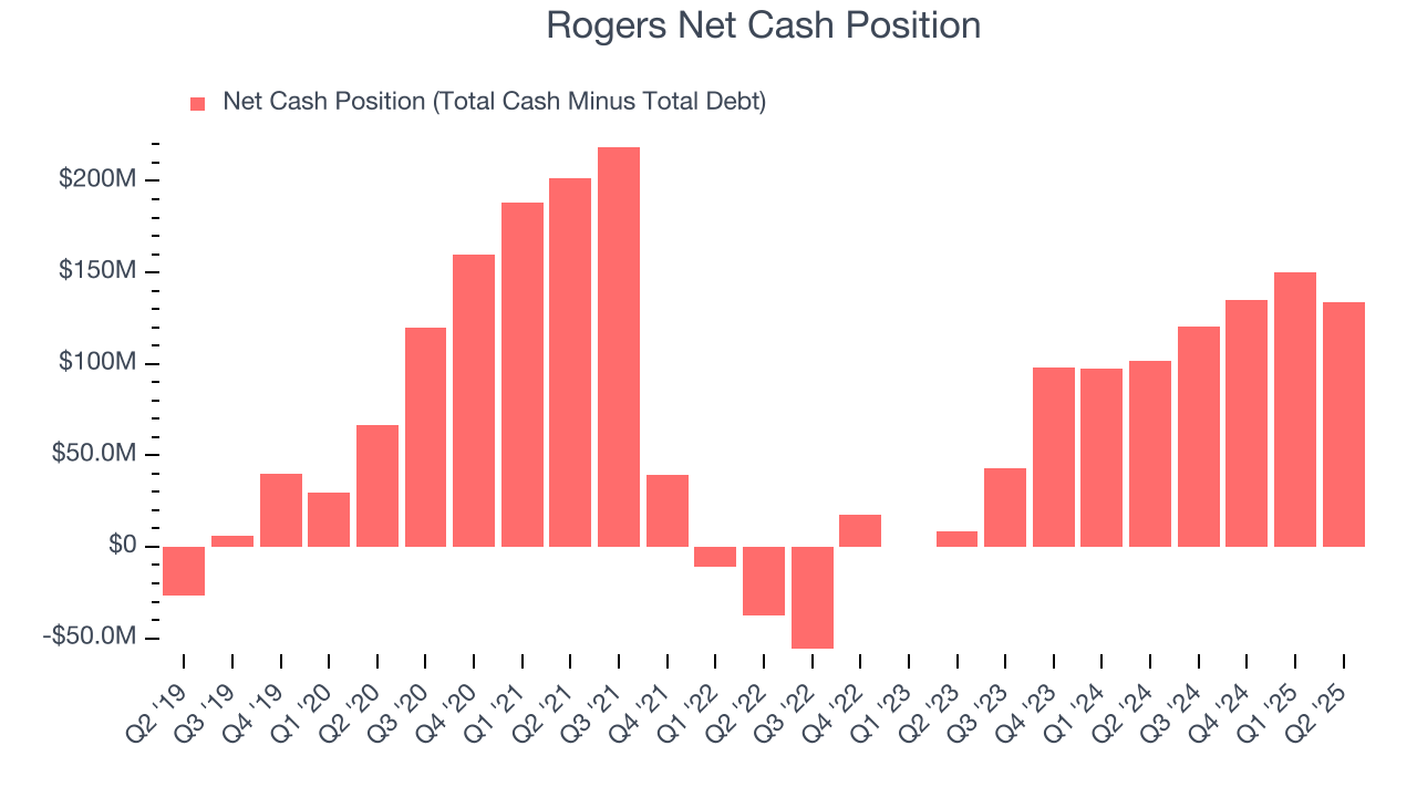 Rogers Net Cash Position