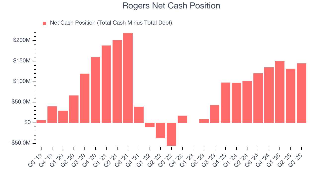 Rogers Net Cash Position