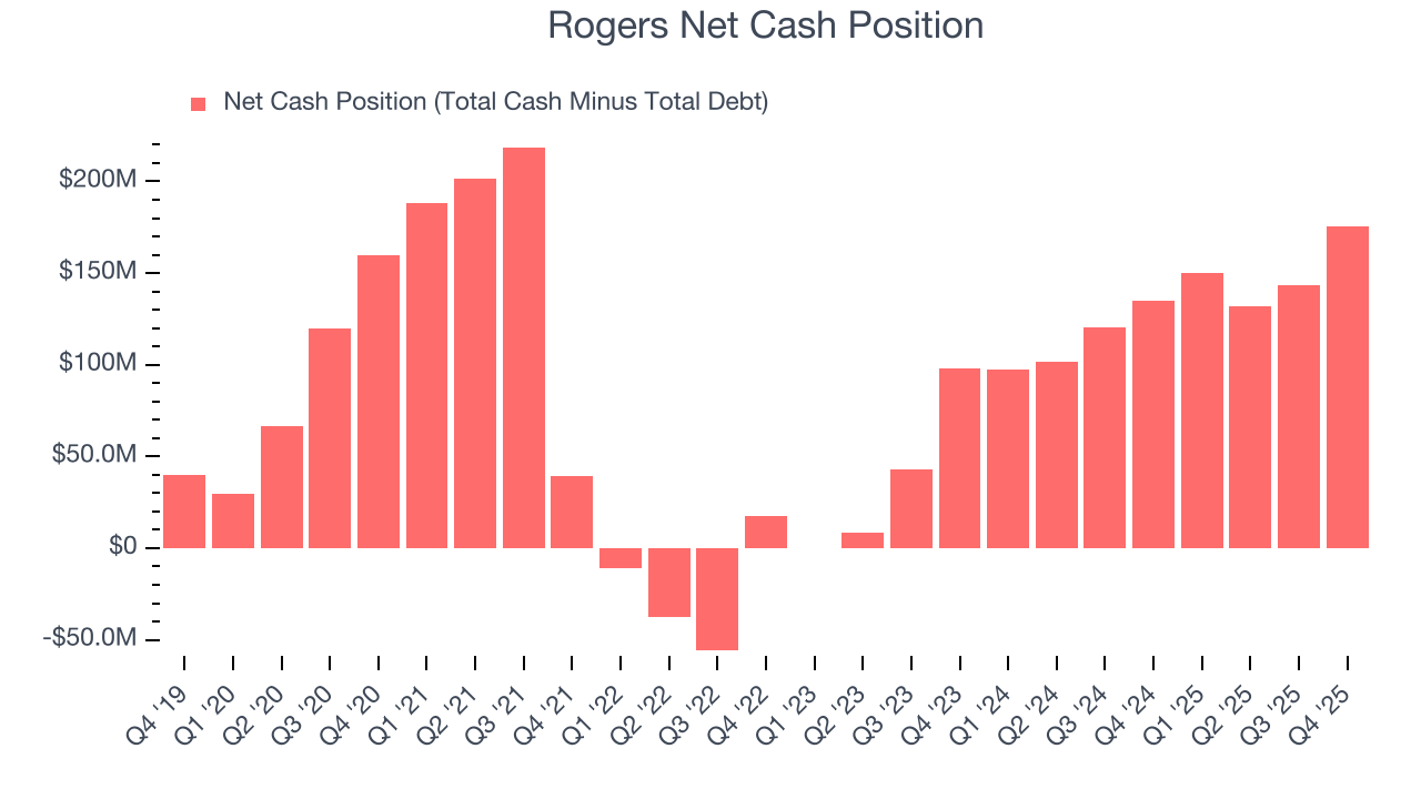 Rogers Net Cash Position